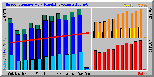 Website development and traffic from March 2015 to January 2016. This ...