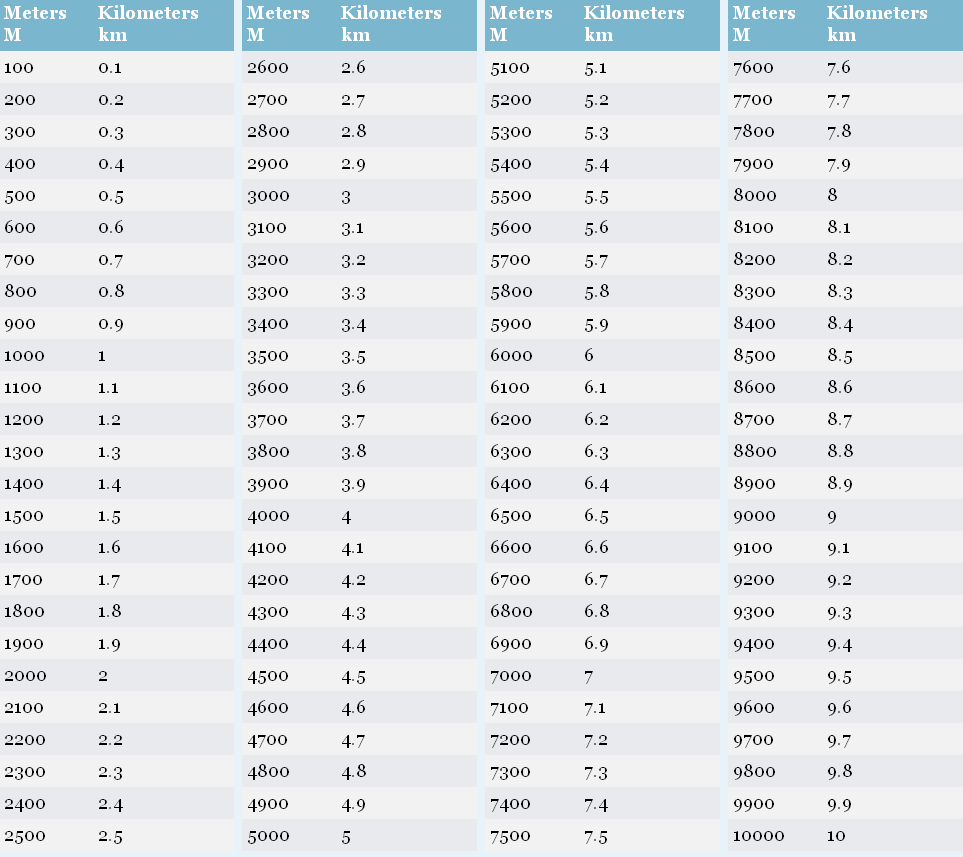 How to calculate minutes per mile?