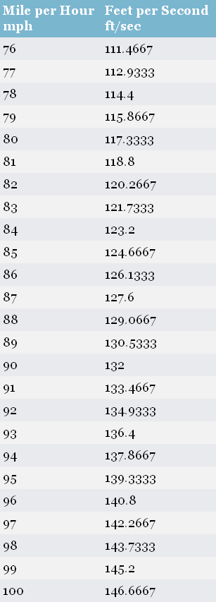 Running Speed Conversion Chart