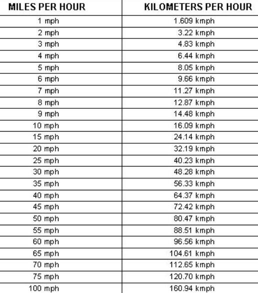 KMH To MPH Conversion Decal Styles Multiple Colors Free 51 OFF