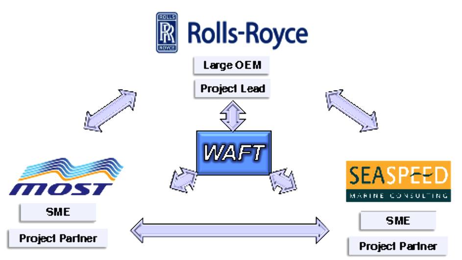 Waft, Rolls Royce, a maioria dos e Seaspeed consórcio