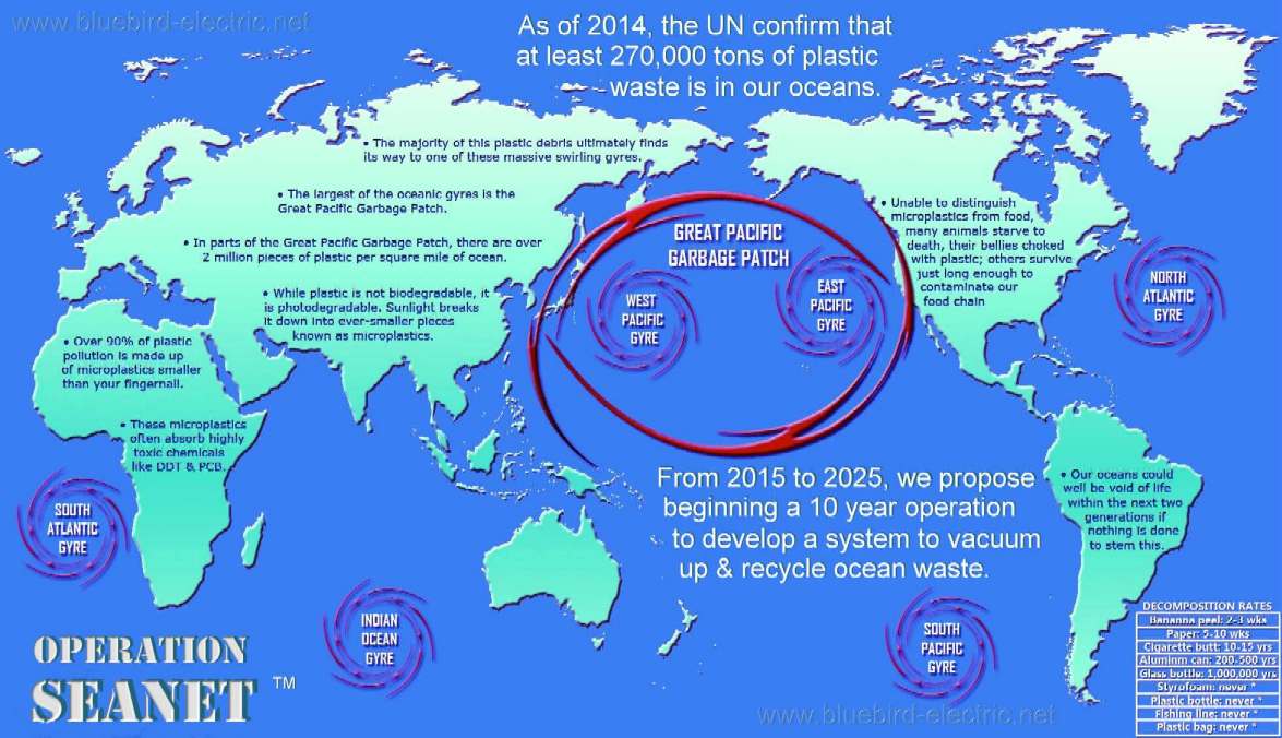 Operation SeaNet, map of the world showing the 6 main ocean gyres