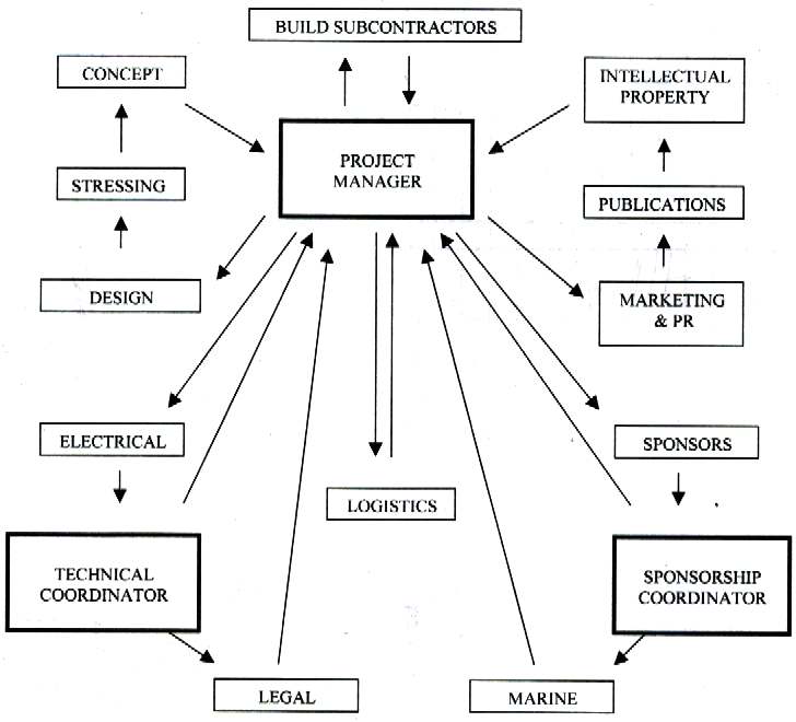 Project management flow diagram