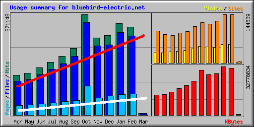 Website statistics from April 2014 to February 2015