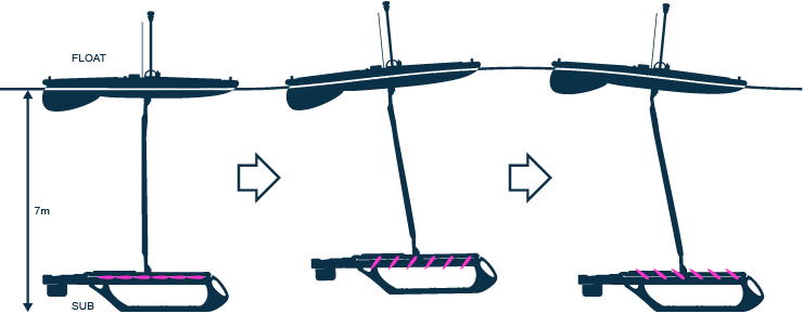 Wave Glider two part propulsion system