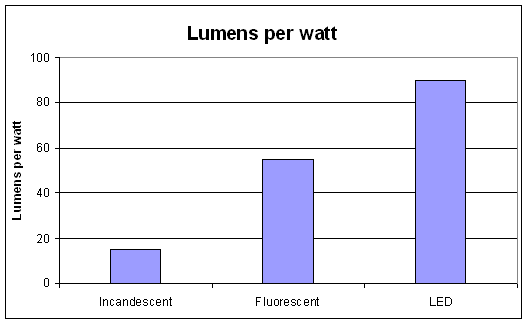 Graph showing output of LEDs compared to filament and flourescent bulbs
