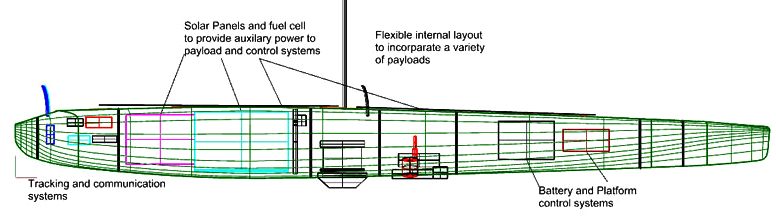 Diagram of the internal layout of the Autonaut
