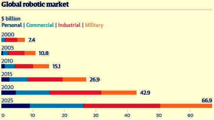 Robotics global market chart predictions