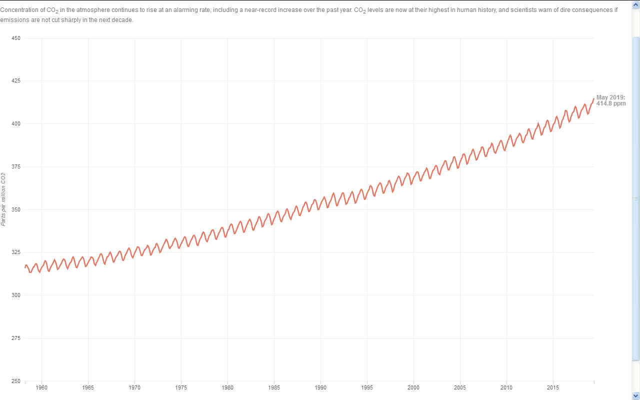 Graph of rising carbon dioxide levels 1960 to 2019