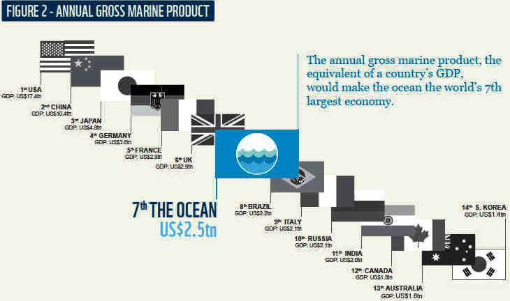 WWF report 2015 showing value of ocean in terms of GDP