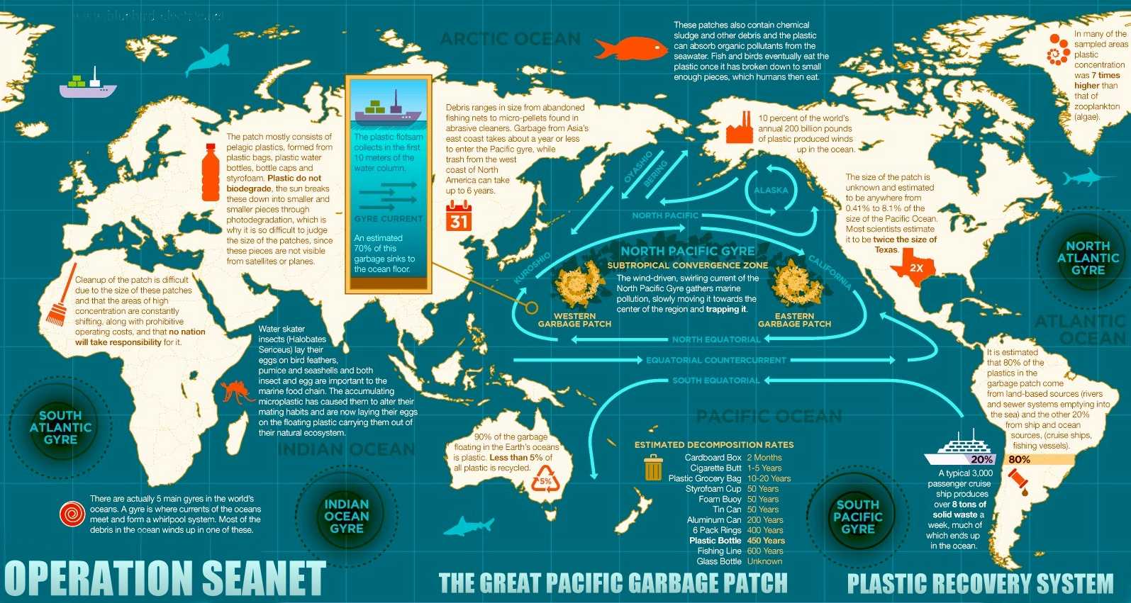 Operation Seanet, world ocean gyre cleanup project