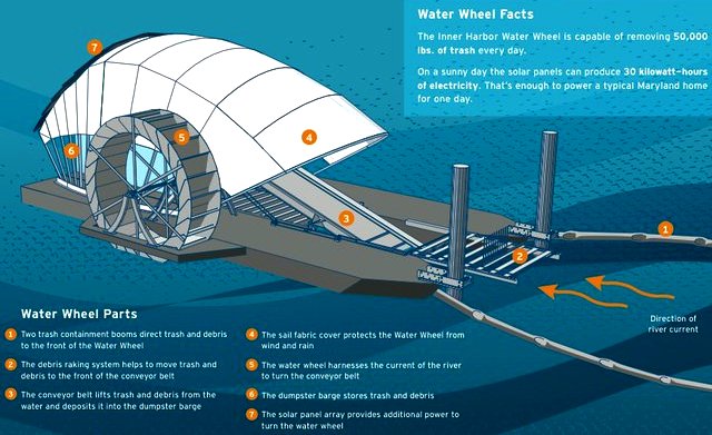 BALTIMORE HARBOR WATER WHEEL RIVER ATLANTIC HOW TO CLEAN UP THE OCEANS USA
