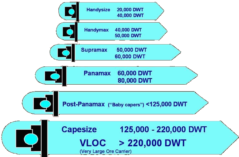 Cargo ship comparisson diagram