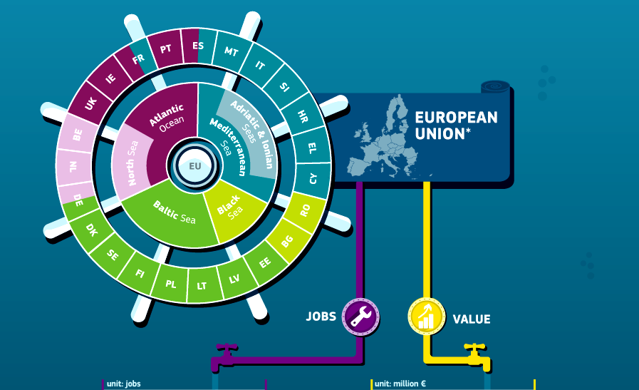 Blue growth ocean economic challenge