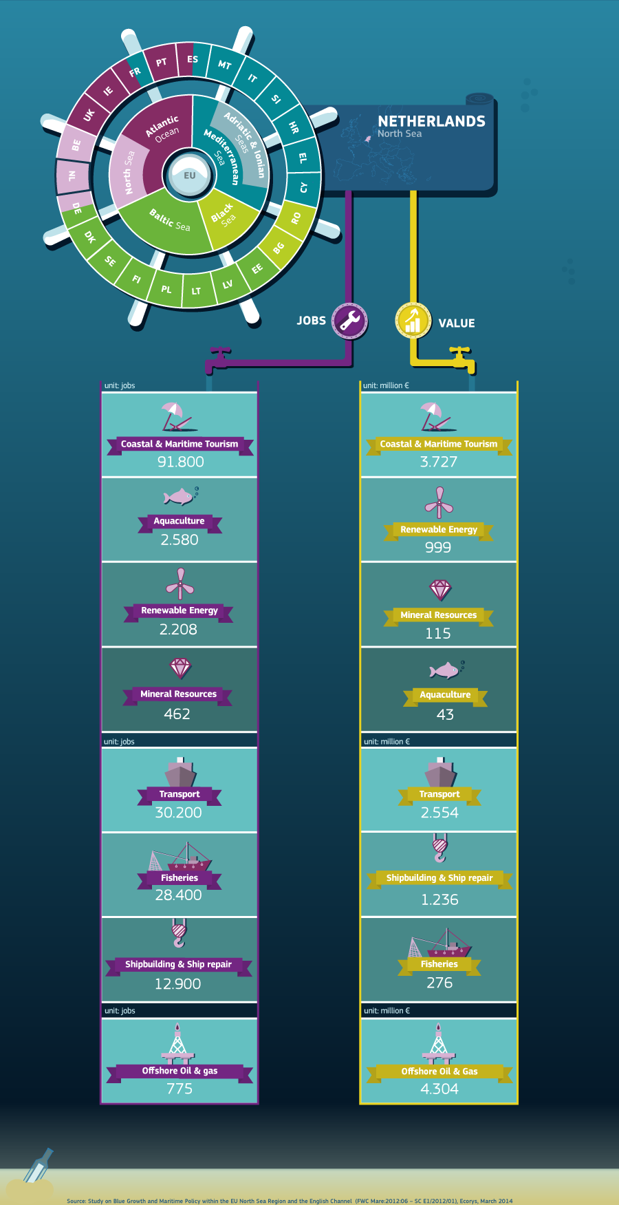 Blue growth jobs and value for the Netherlands from the North Sea