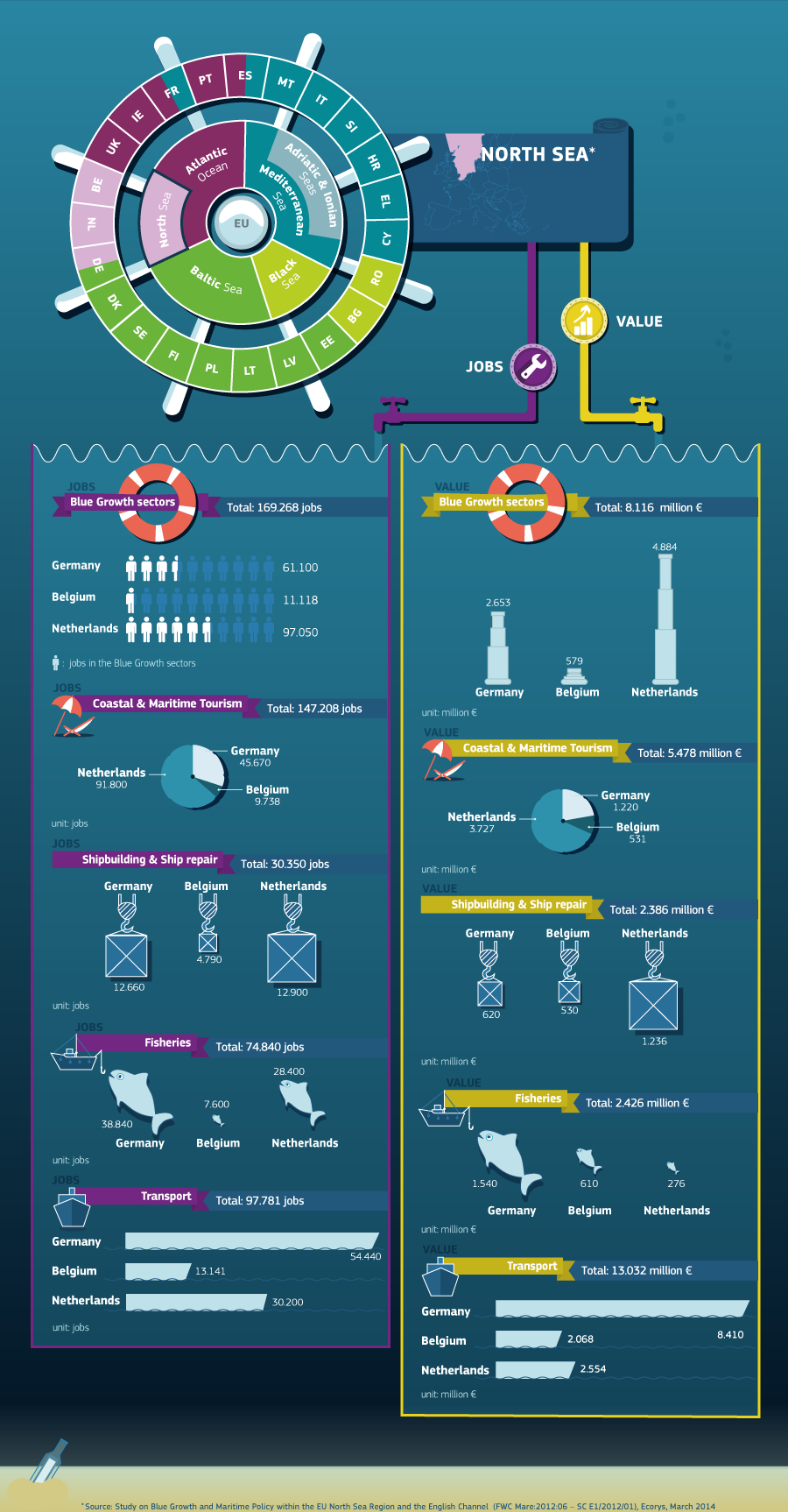 Blue Growth infographic for the North Sea from the European Commission