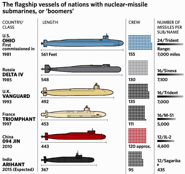 Submarines of the world informational chart